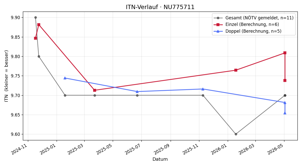 ITN-Verlauf Quentin Fotouri