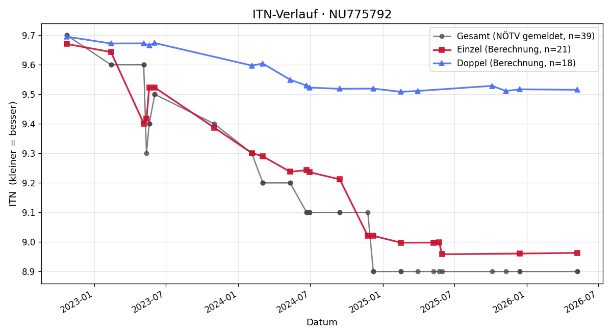 ITN-Verlauf Gabriele Sulzer