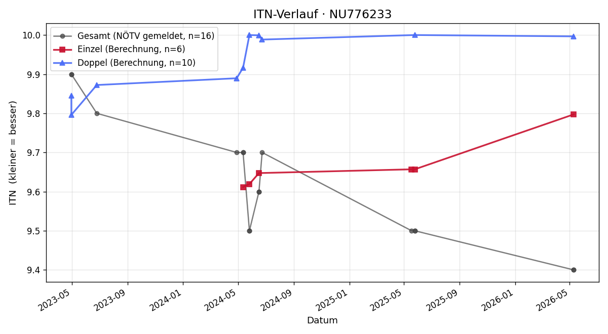 ITN-Verlauf Matthias Schneider