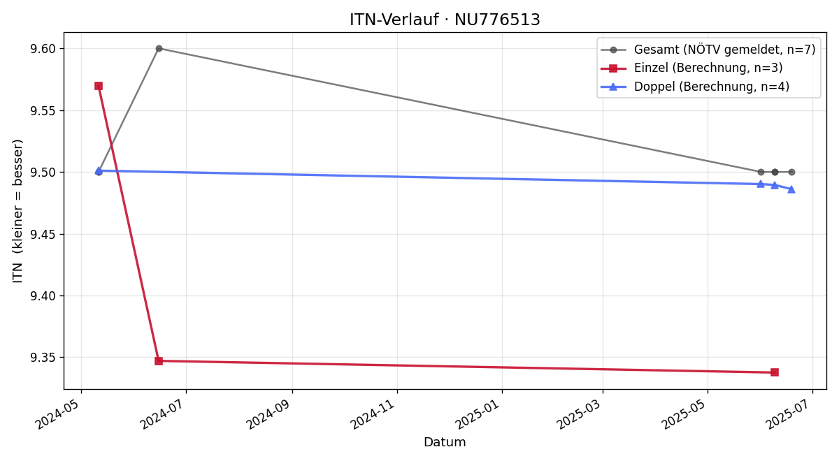 ITN-Verlauf Marcus Rainsberger
