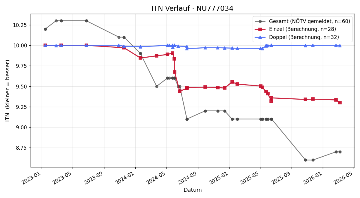 ITN-Verlauf Lara Siedl