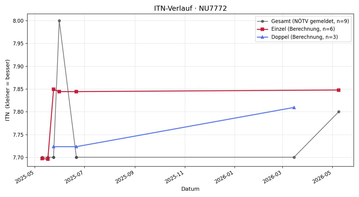 ITN-Verlauf Maria Ganner
