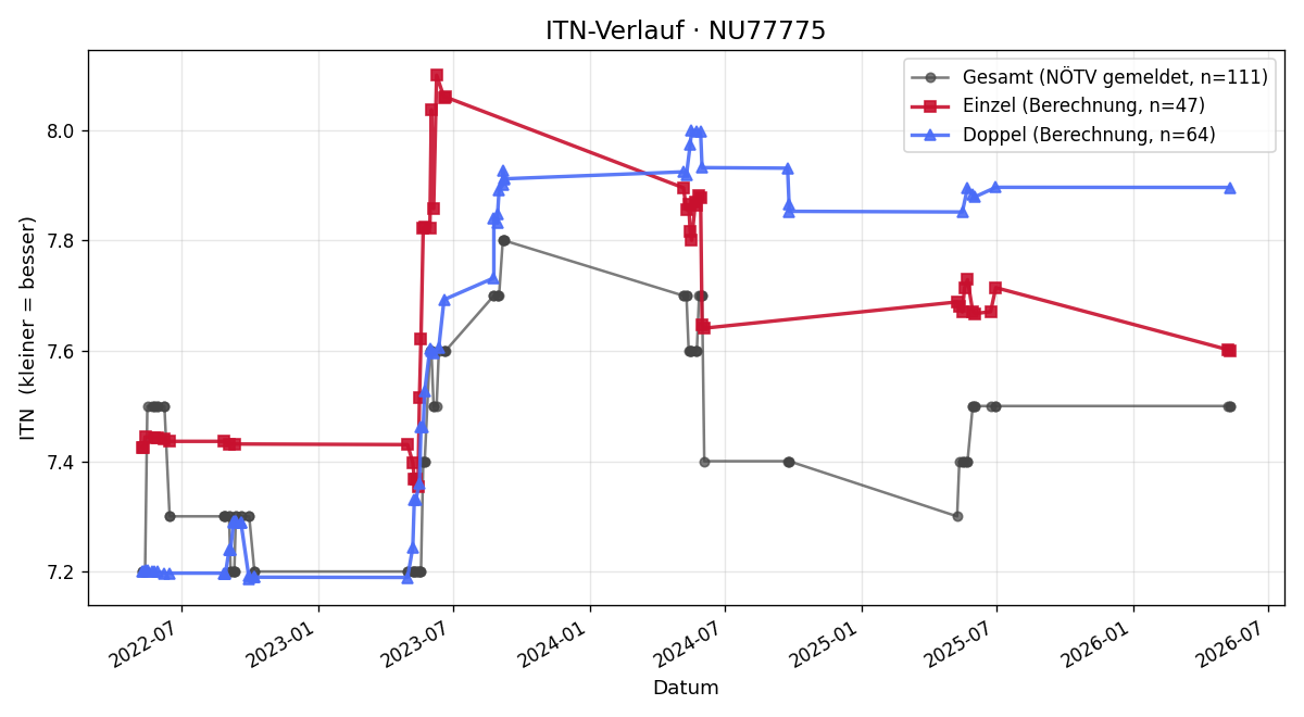 ITN-Verlauf Peter Gaa