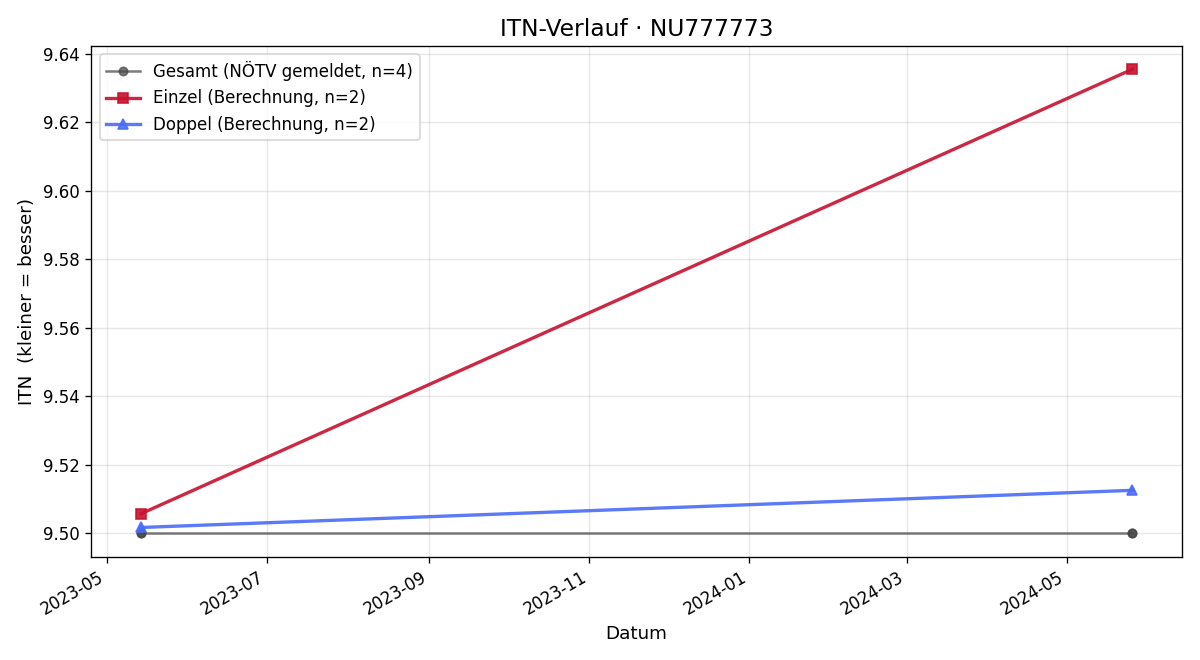 ITN-Verlauf Alex Stummer
