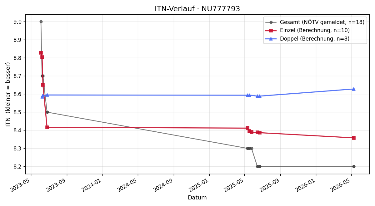 ITN-Verlauf Damian Misan