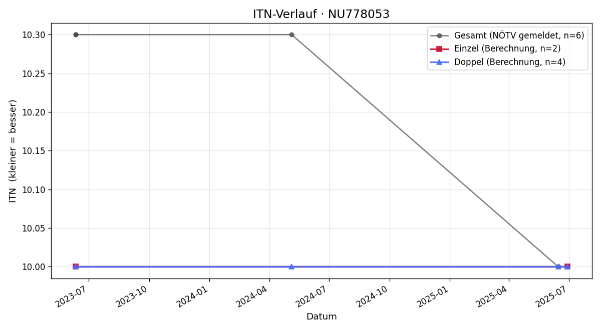 ITN-Verlauf Gregor Reichel