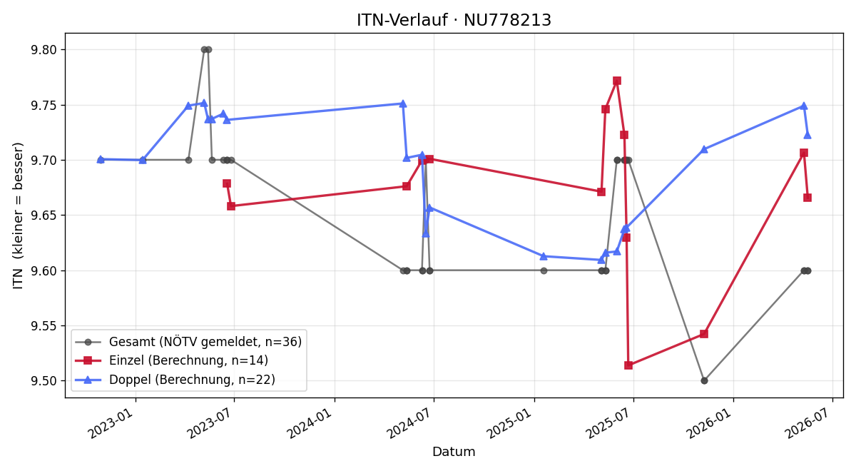 ITN-Verlauf Andreas Münz