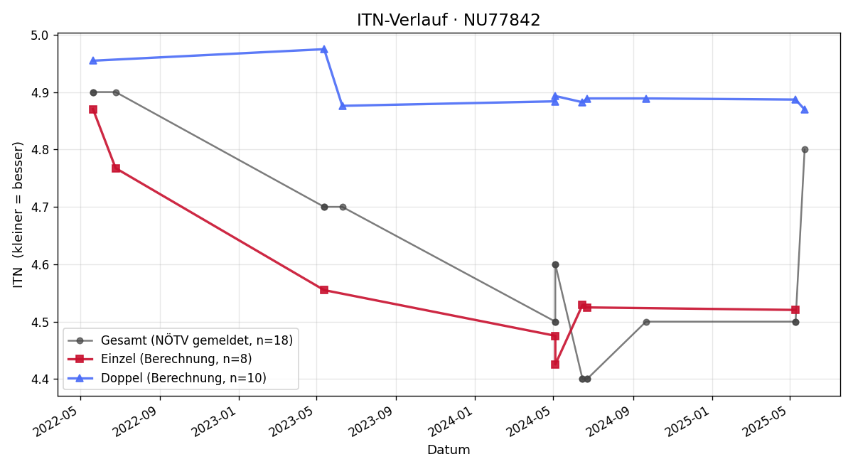 ITN-Verlauf Dietmar Haßlacher