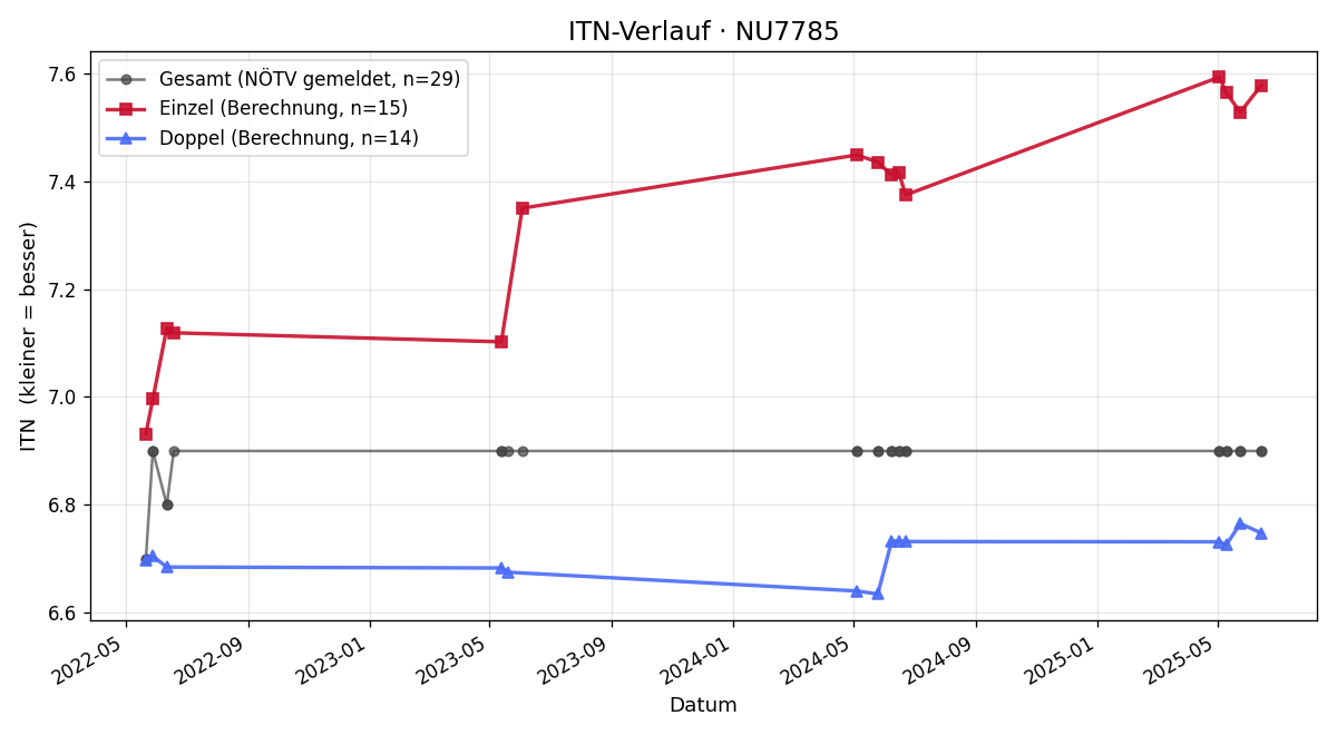 ITN-Verlauf Birgit Heimberger
