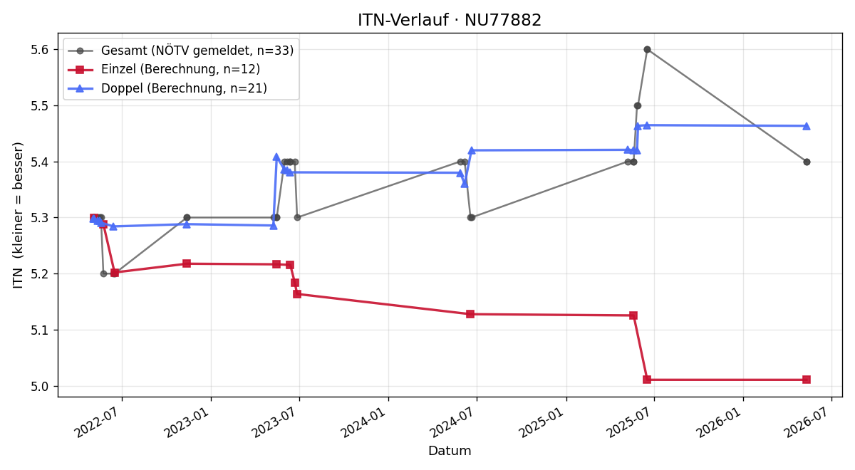 ITN-Verlauf Hermann Prelog