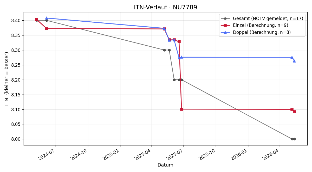 ITN-Verlauf Günter Karner
