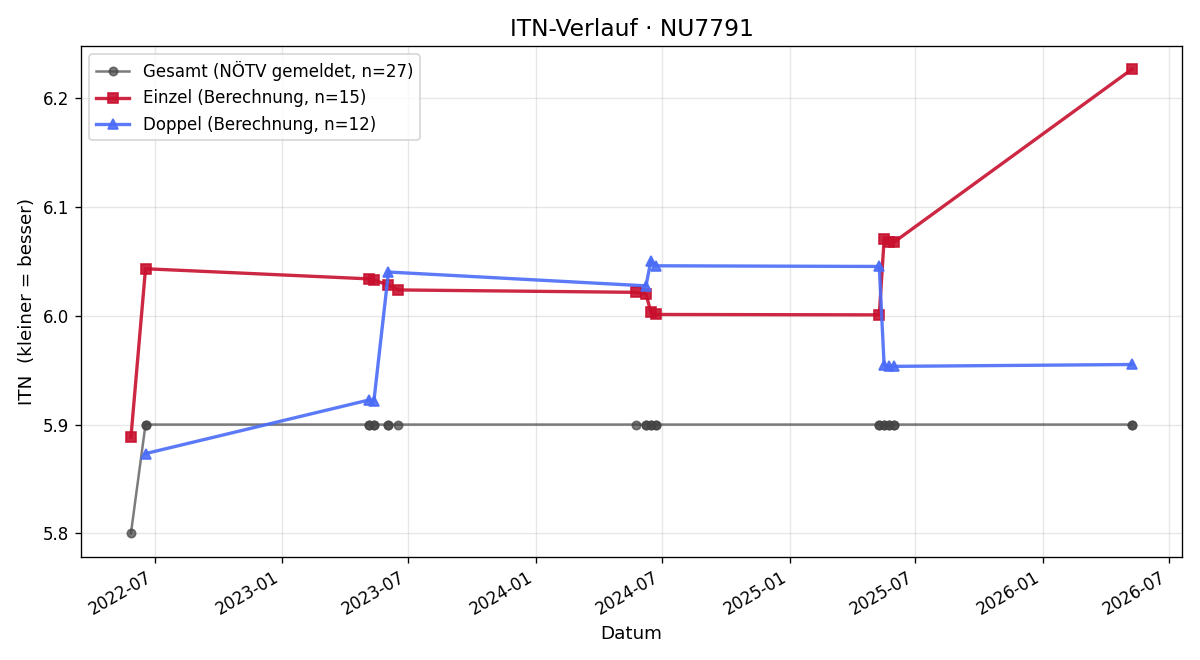 ITN-Verlauf Sabrina Buchinger