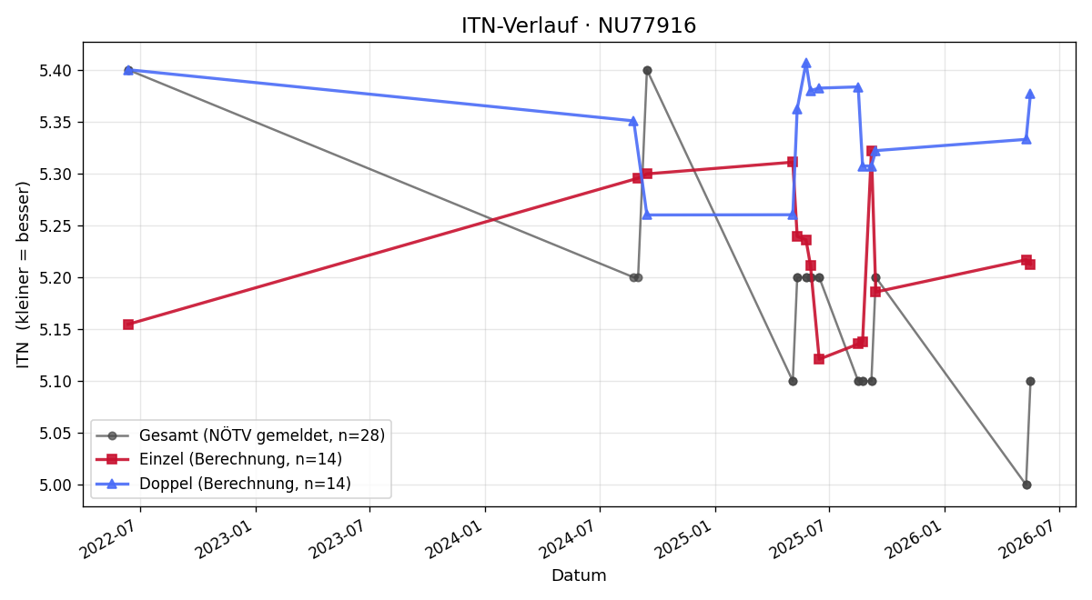 ITN-Verlauf Stefan Wurm