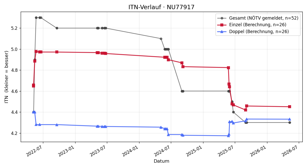 ITN-Verlauf Viktor Franc