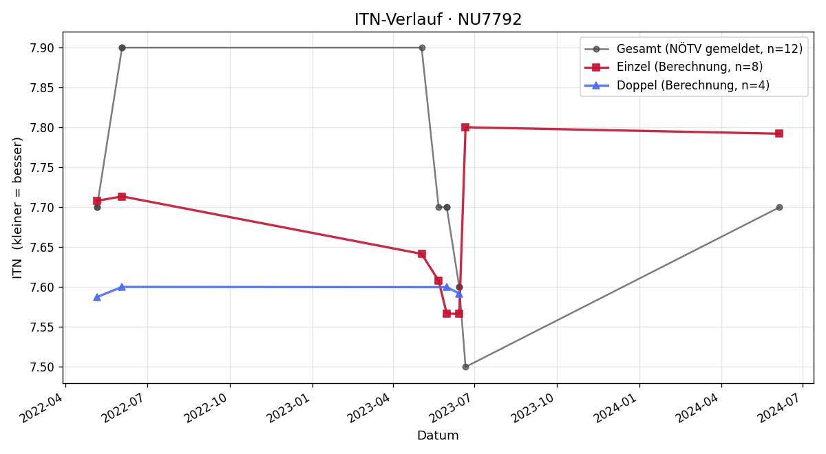 ITN-Verlauf Johann Buchinger