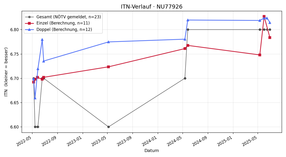 ITN-Verlauf Manfred Reinthaler