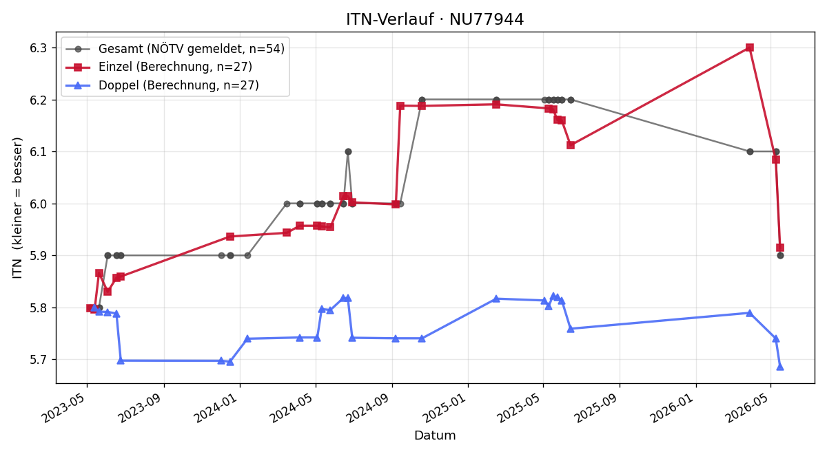 ITN-Verlauf Astrid Köckenbauer