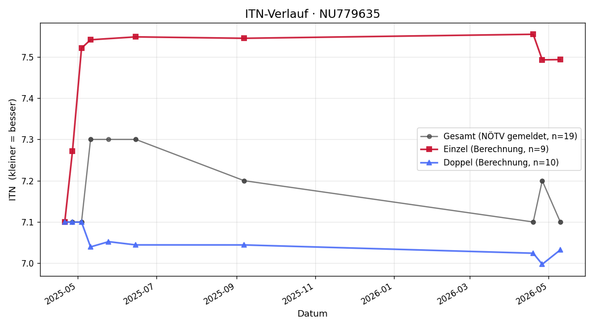 ITN-Verlauf Lukas Stöckl