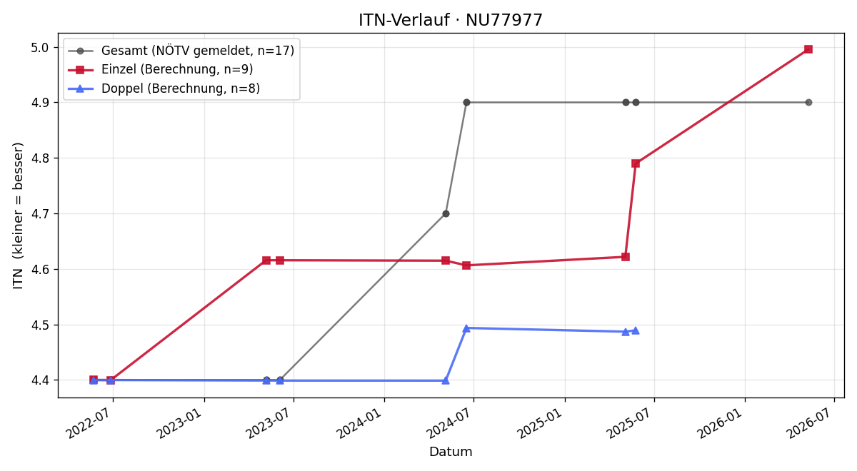 ITN-Verlauf Michael Trischack
