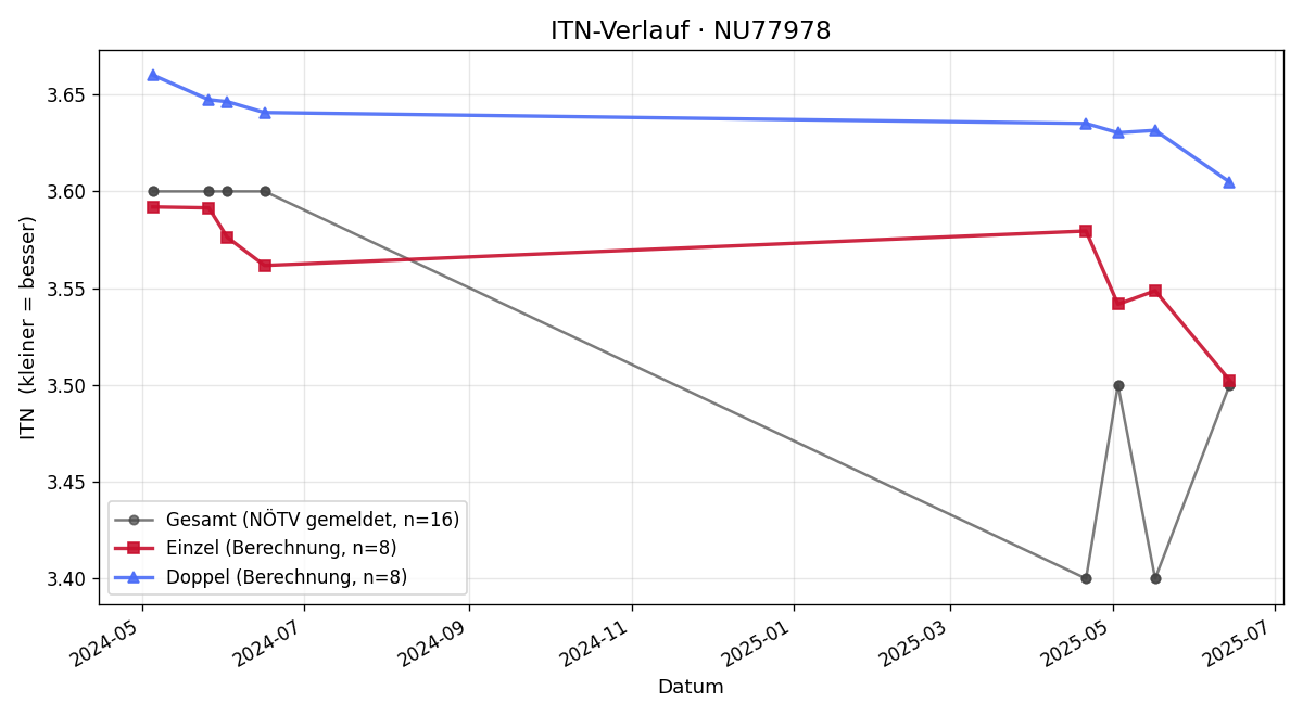 ITN-Verlauf Rene Matzka