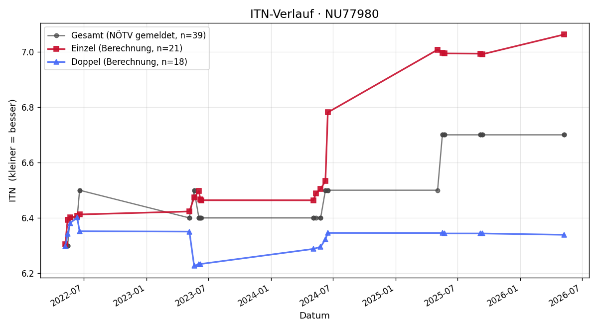 ITN-Verlauf Georg Scheibenreif