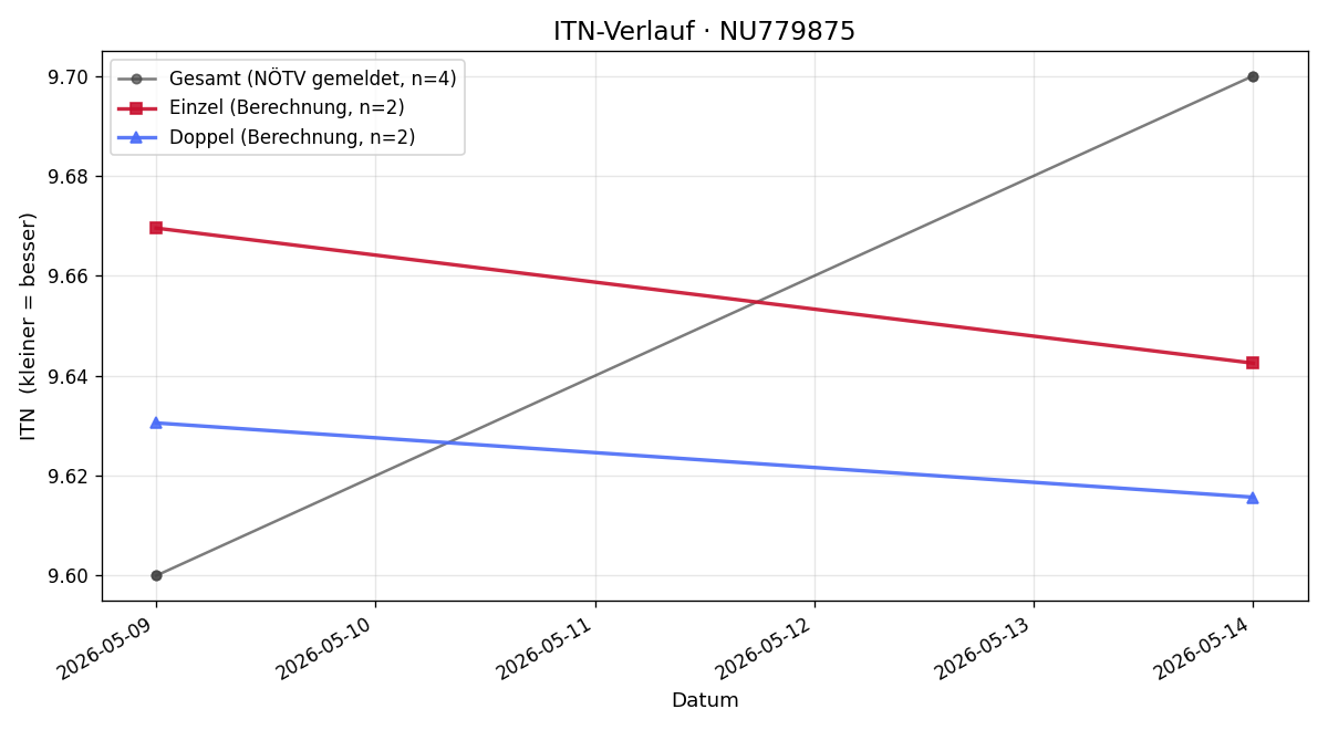 ITN-Verlauf Daniel Fluch