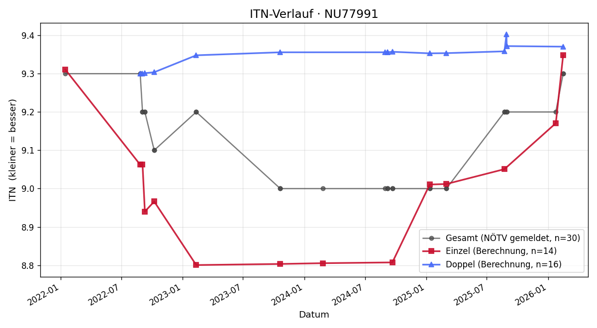 ITN-Verlauf Wolfgang Kraft