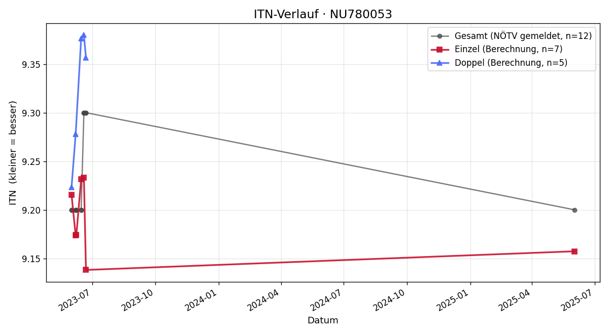 ITN-Verlauf Paul Spazierer