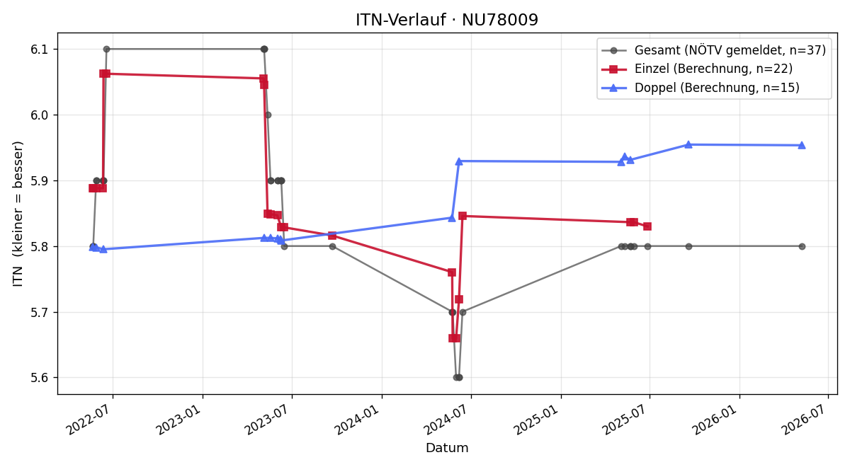 ITN-Verlauf Wolfgang Seeböck