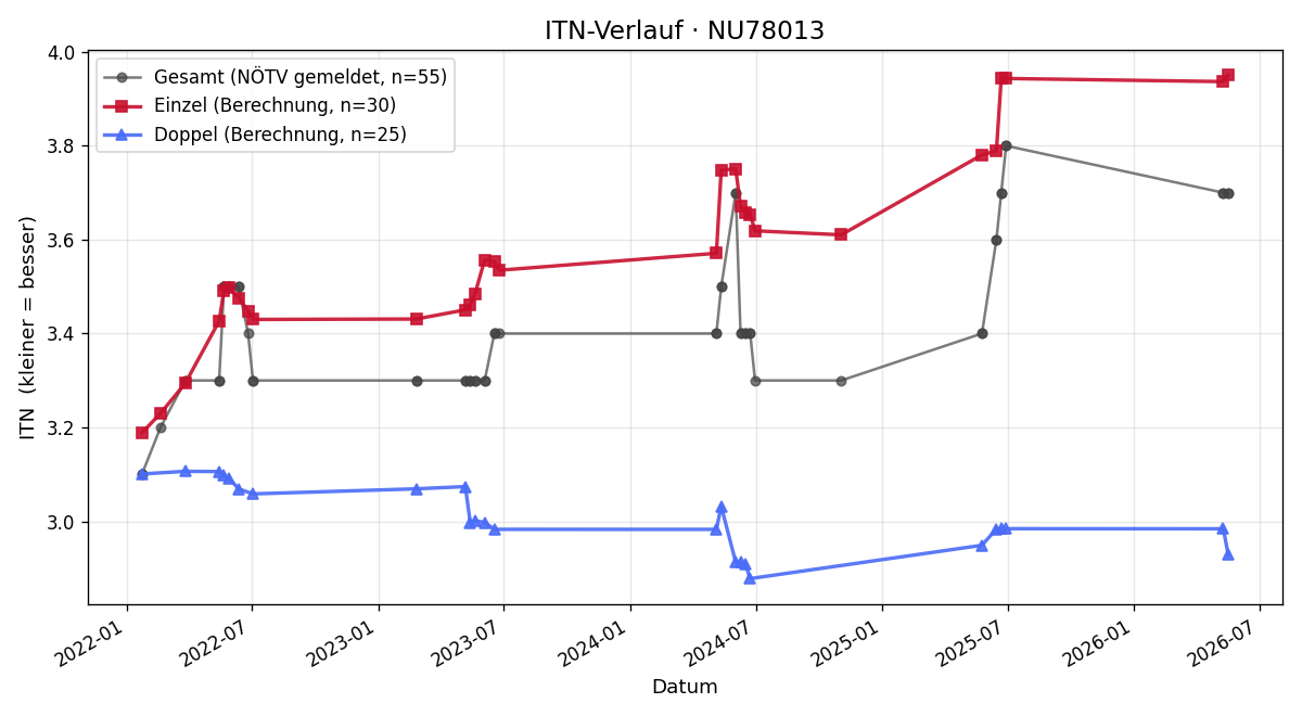 ITN-Verlauf Philipp Nestelberger