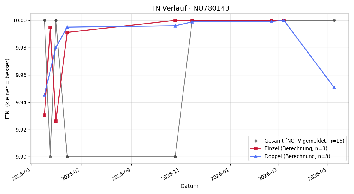 ITN-Verlauf Daniela Sieber