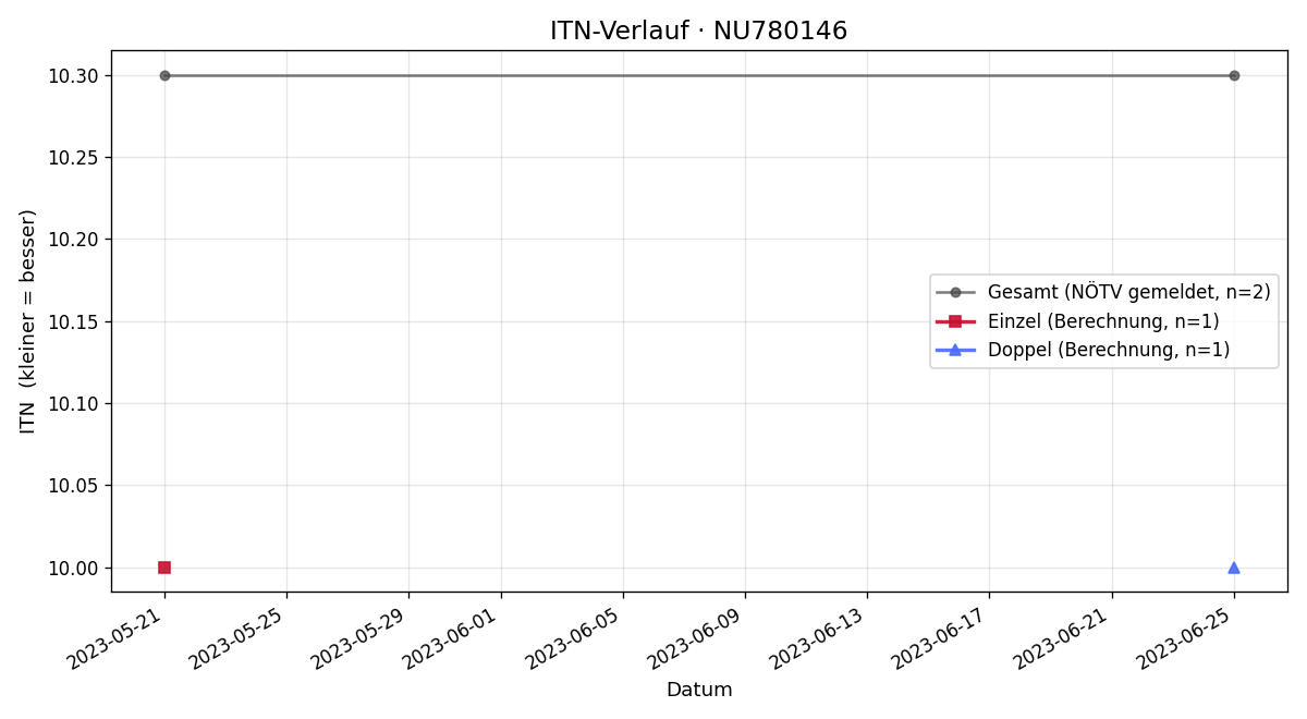 ITN-Verlauf Jürgen Gruber