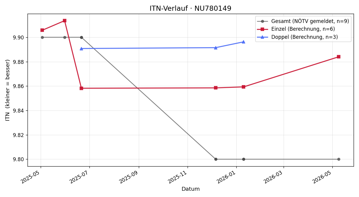 ITN-Verlauf Ella Satlauer