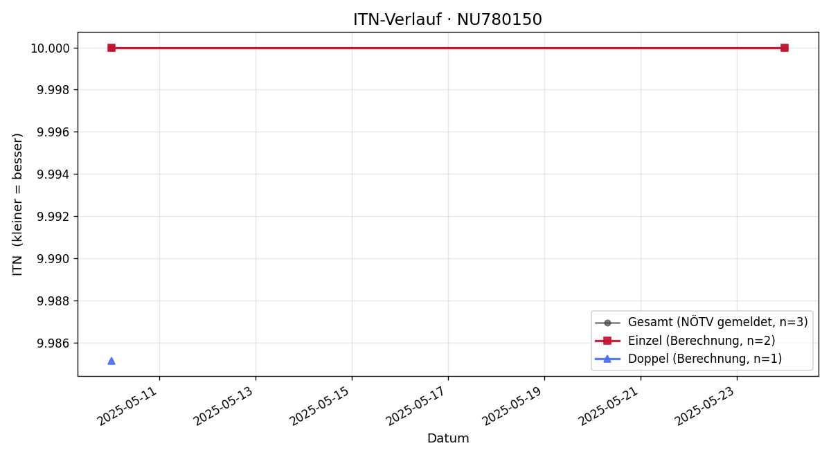 ITN-Verlauf Gertrude Palwein