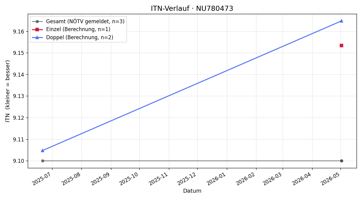 ITN-Verlauf Manfred Jerne