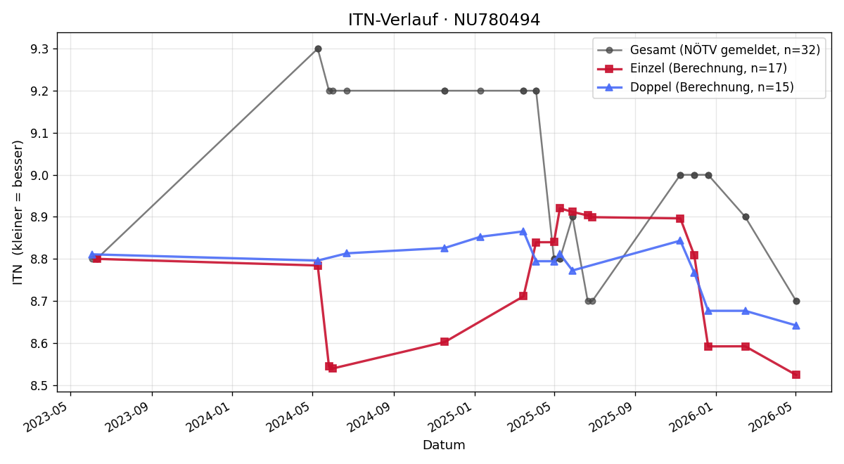ITN-Verlauf Nicolas Grassinger
