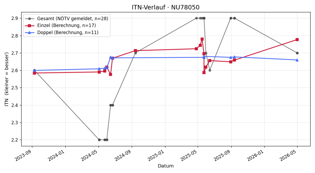 ITN-Verlauf Rene Gräflinger