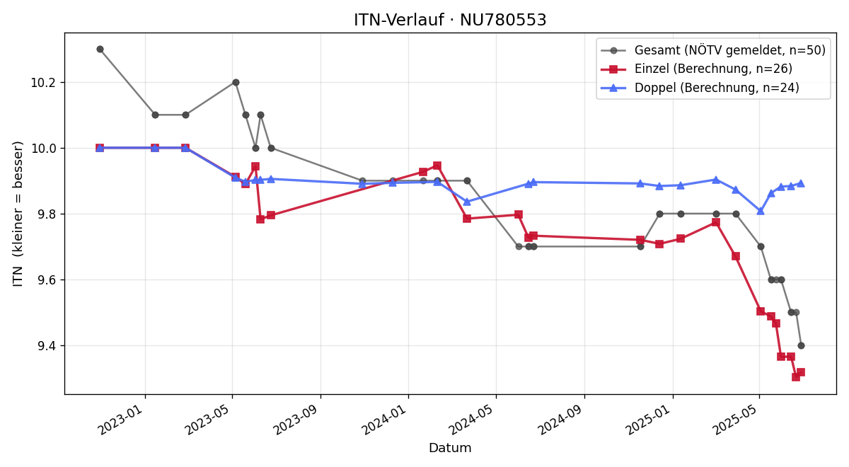 ITN-Verlauf Stefanie Groiss