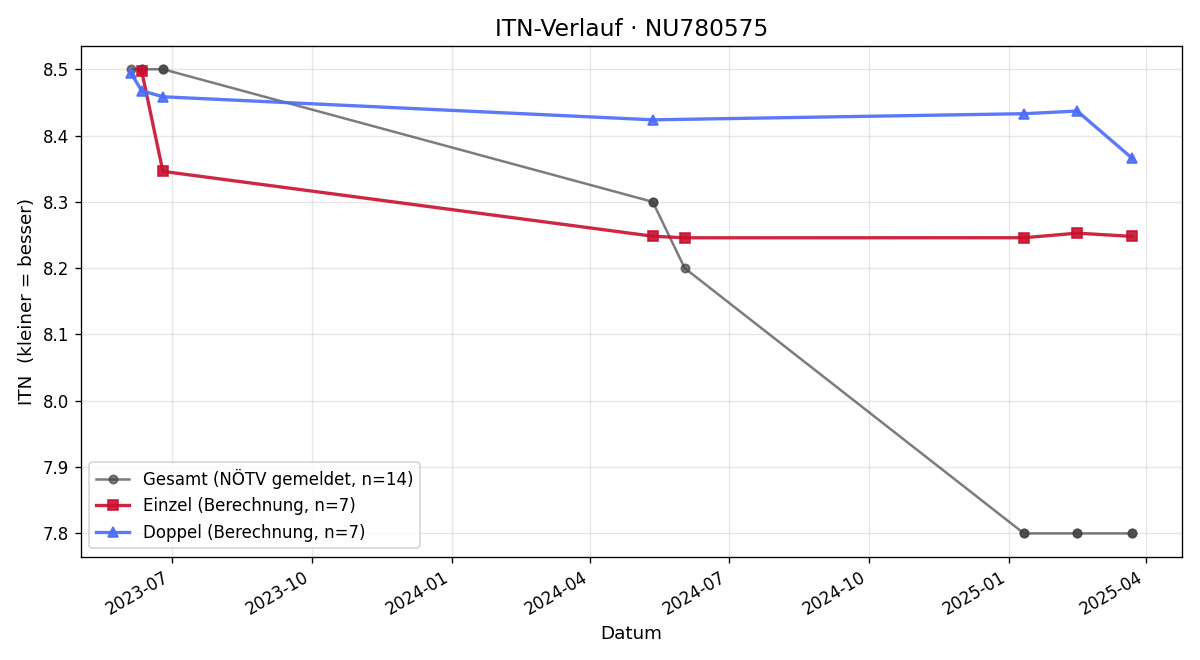 ITN-Verlauf Josip Ilic