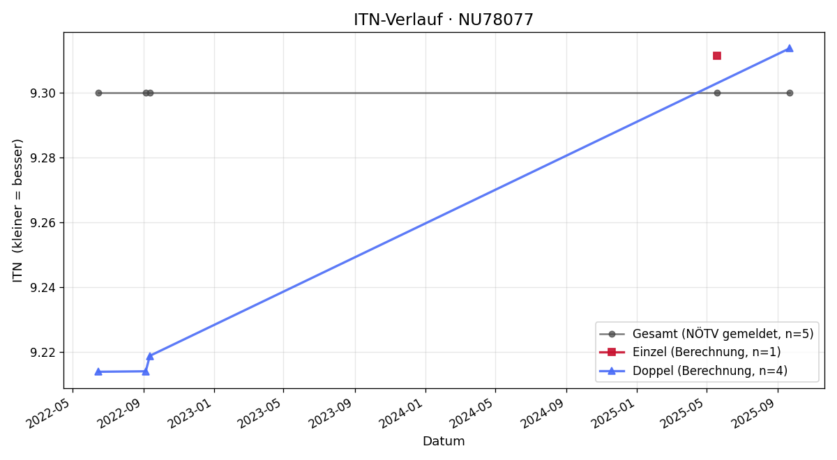 ITN-Verlauf Grimbert Tschinkel