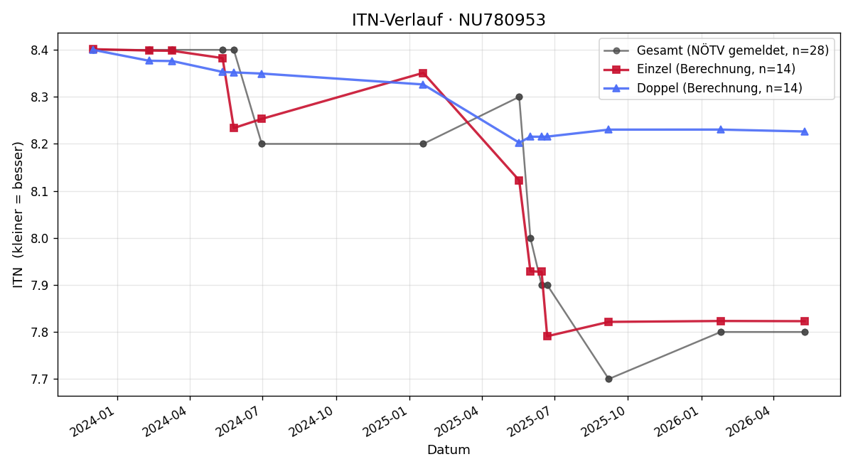 ITN-Verlauf Lukas Proidl