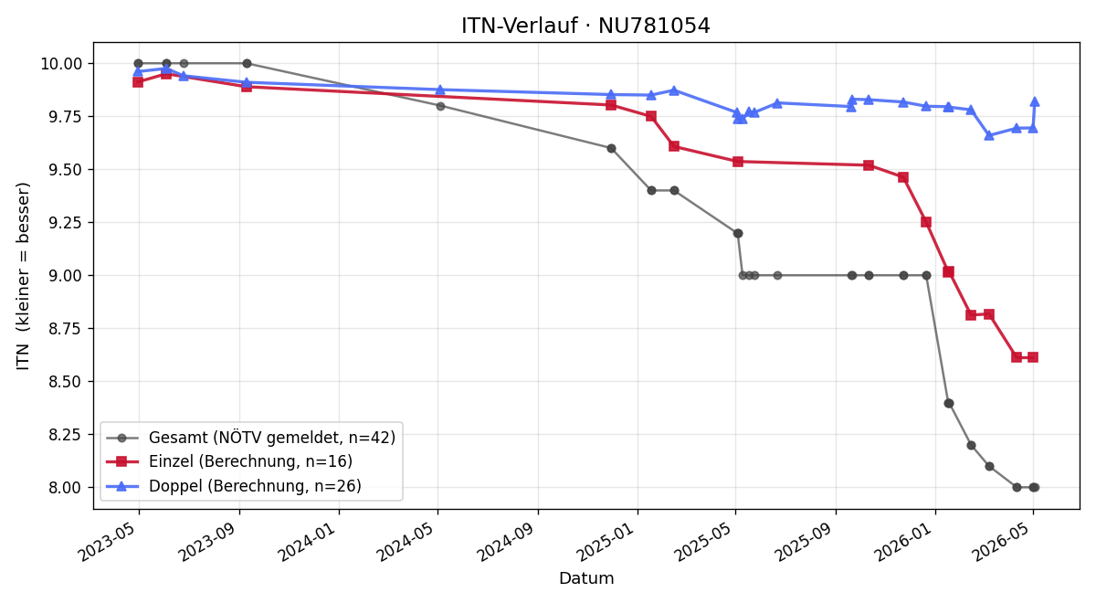 ITN-Verlauf Noah Wendy