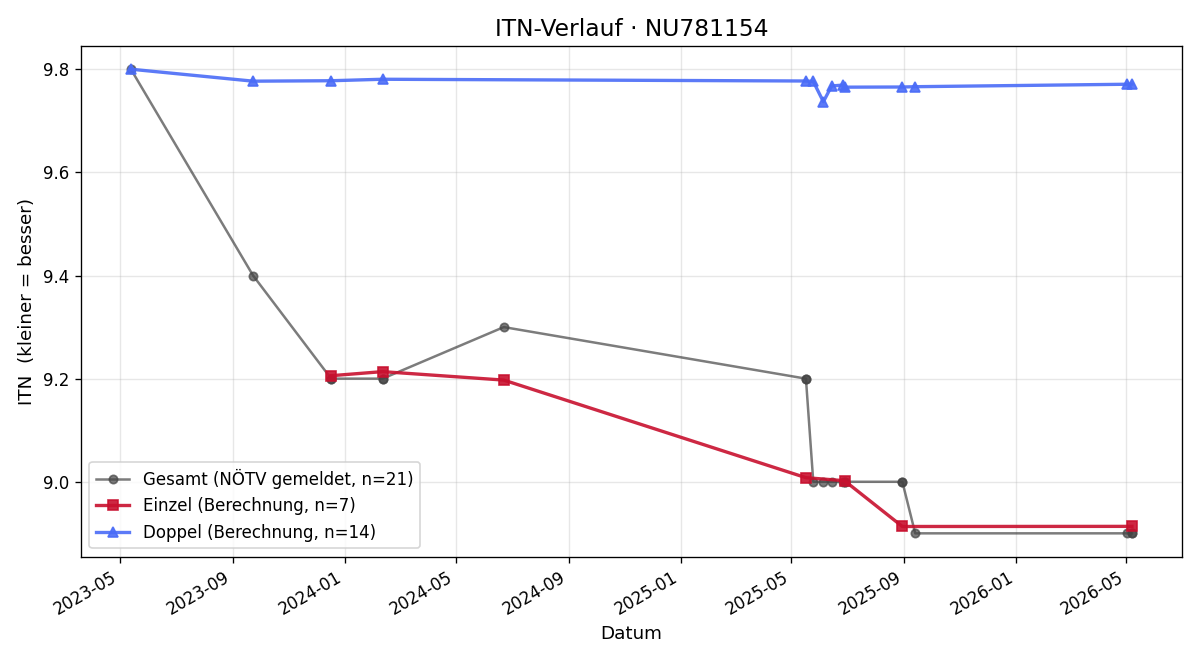 ITN-Verlauf Lucie Jagu