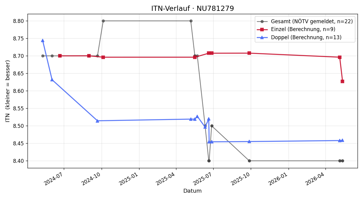 ITN-Verlauf Thomas Außerlechner