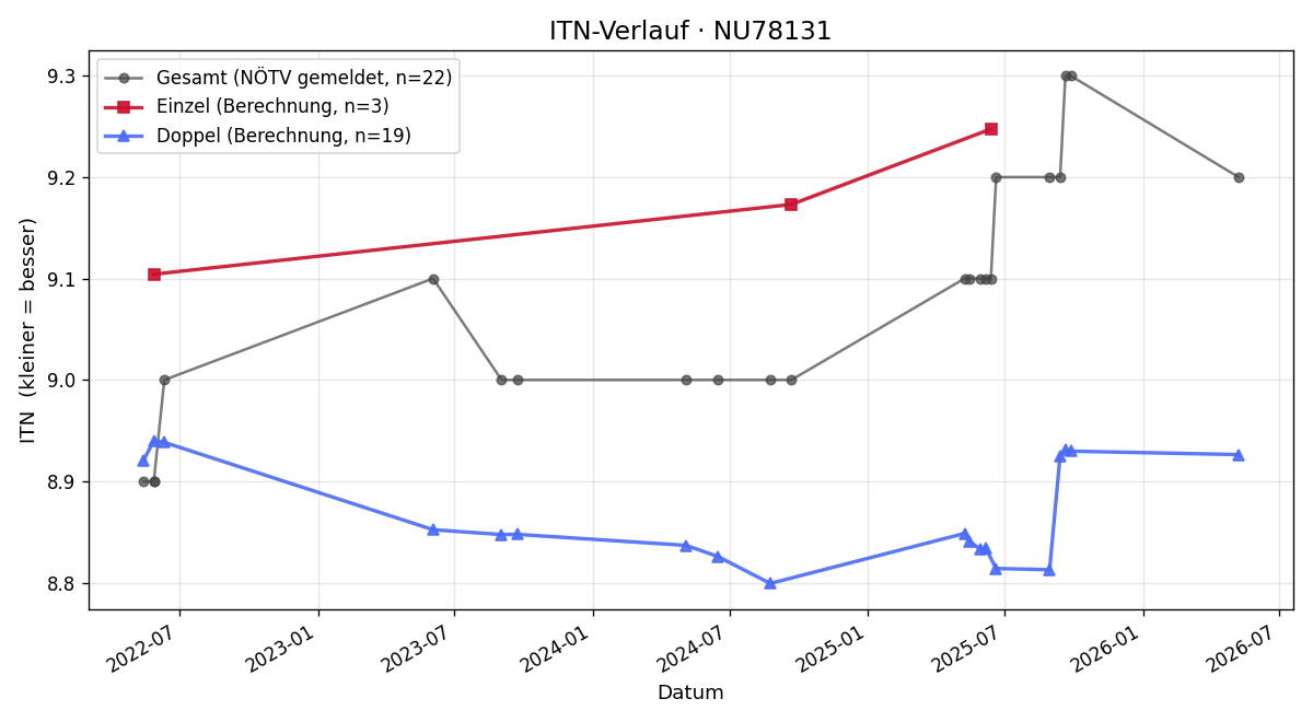 ITN-Verlauf Gabriele Metzich