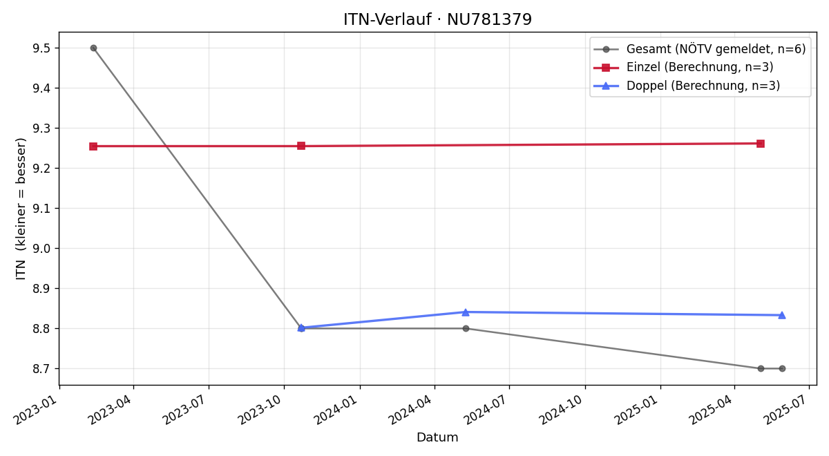 ITN-Verlauf Christoph Prieler