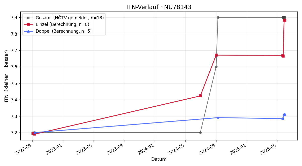 ITN-Verlauf Peter Ozlberger