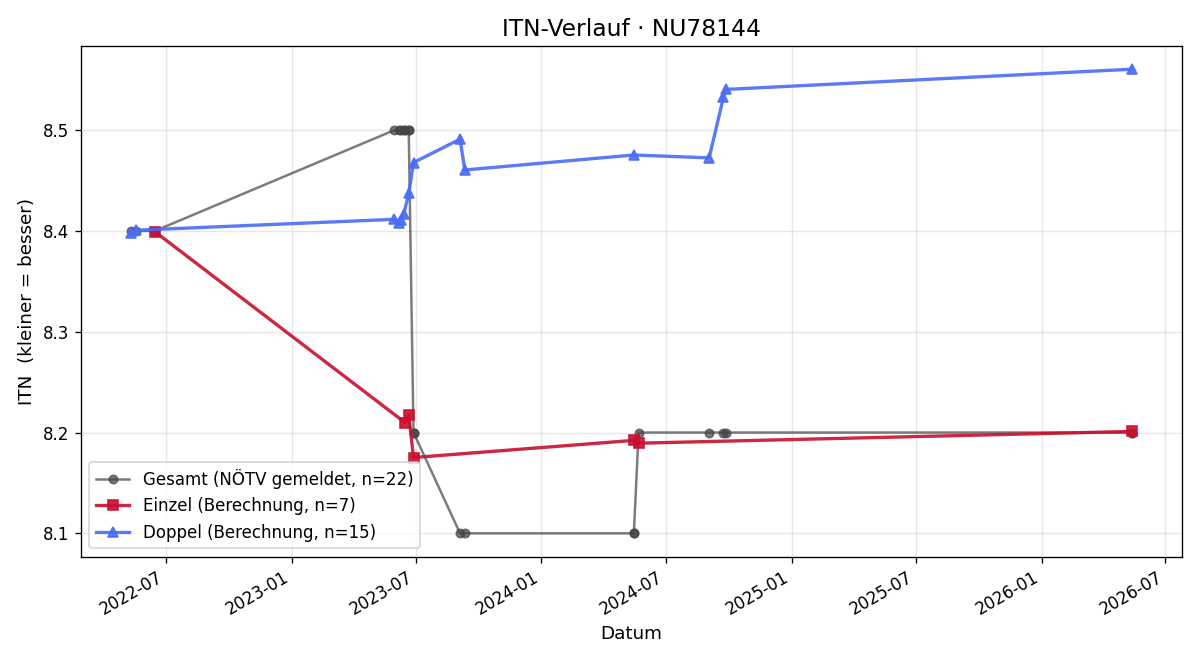 ITN-Verlauf Peter Lund
