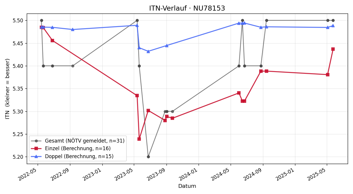 ITN-Verlauf Patrick Kastner