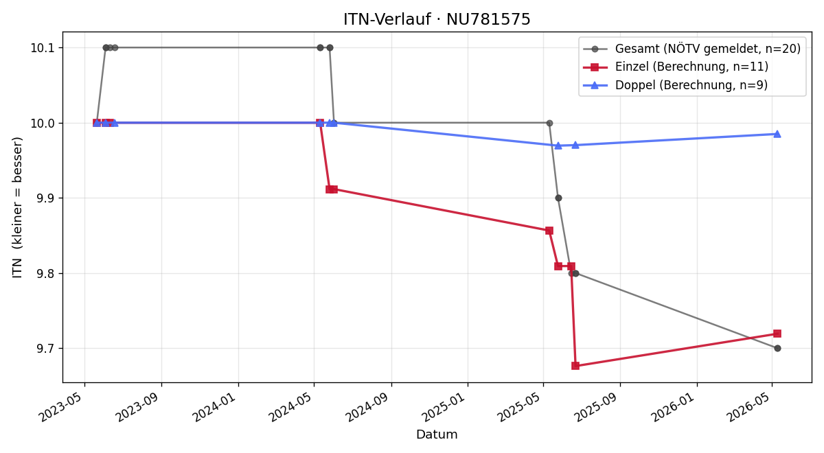 ITN-Verlauf Thomas SCHLOSSAR
